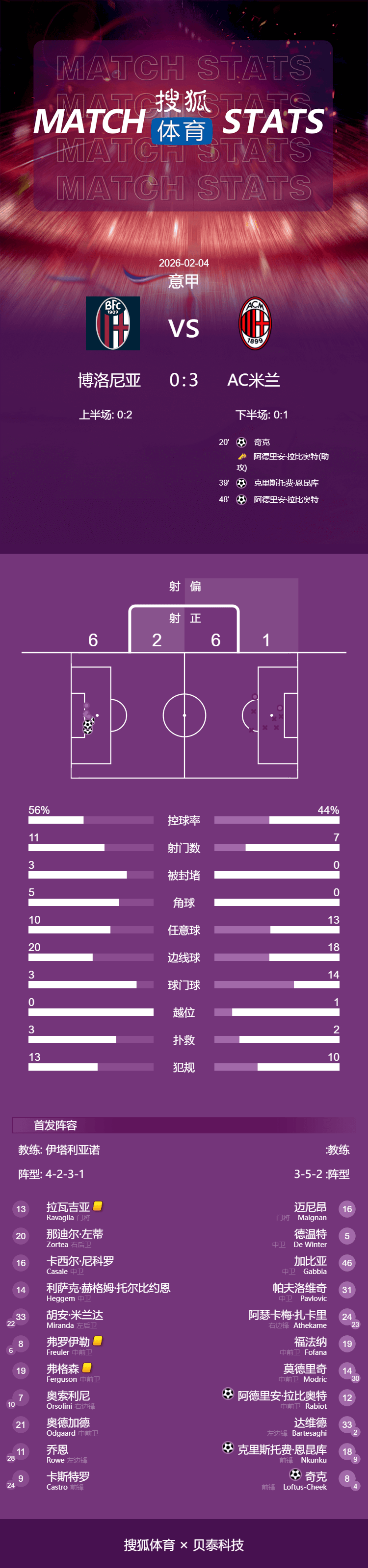 意甲-拉比奥传射恩昆库点射 米兰客场3-0完胜博洛尼亚